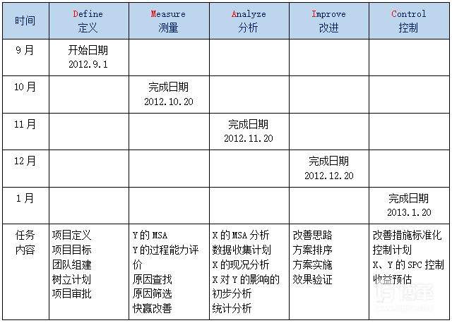 DMAIC阶段计划