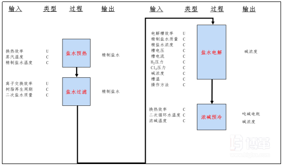 关键过程输入因子分析