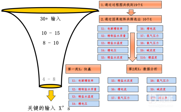 关键过程输入因子分析