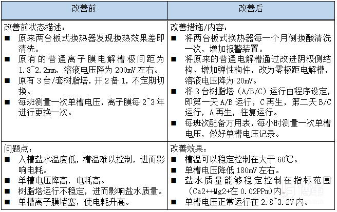 第一类X 输入因子实施分析