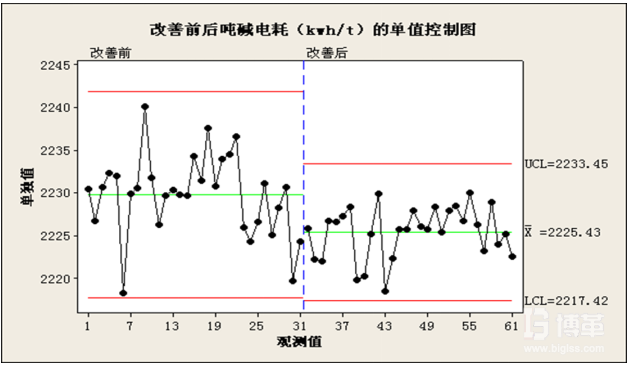 第一类X 输入因子实施分析