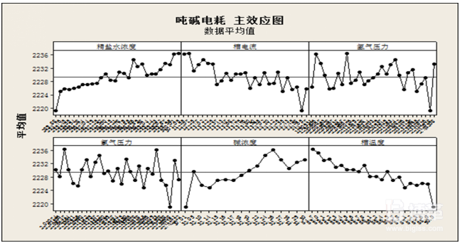 主效应图