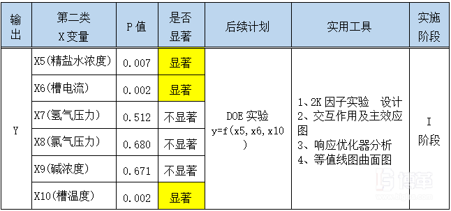 分析阶段结论及后续计划