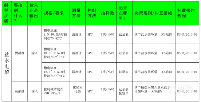 控制阶段 （Control）计划