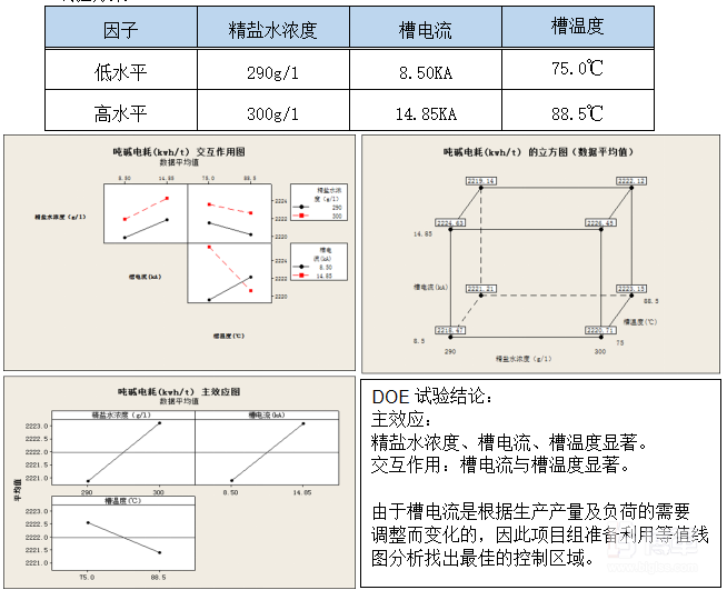 DOE试验改善