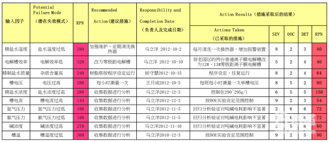 失效模式及效应分析 （FMEA）