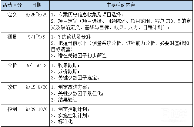 6σ项目改善计划