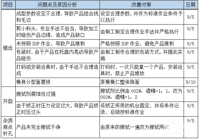 6西格玛项目即时改善