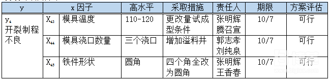 6σ最终改善方案