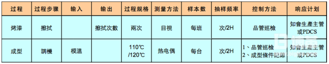 6σ控制阶段