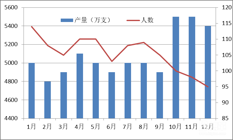 产量统计图