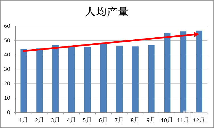 人均效率提升图