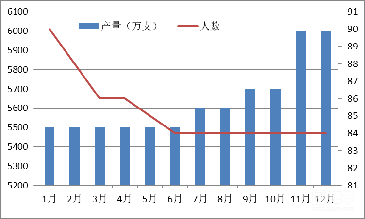 2015年产能变化