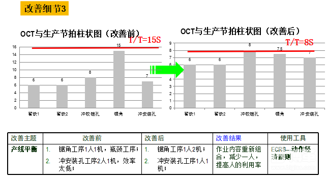 加工线的线平衡改善