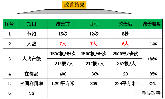 线平衡改善