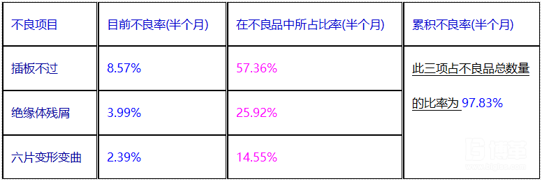 影响产品良率的主要因素