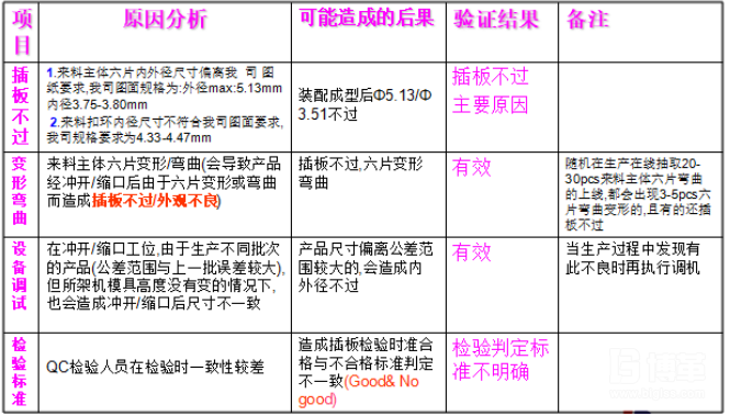 鱼骨图原因分析