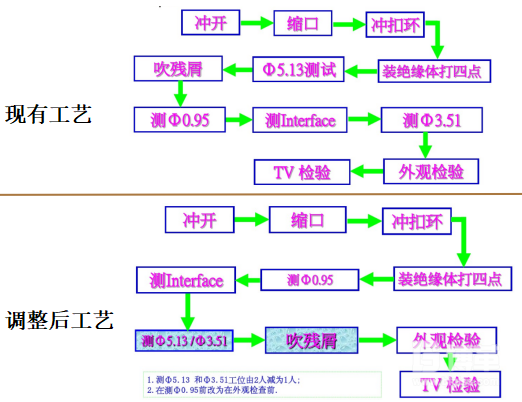 工艺流程改善过程