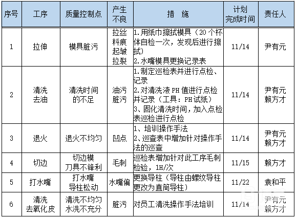 C&E矩阵质量控制点分析