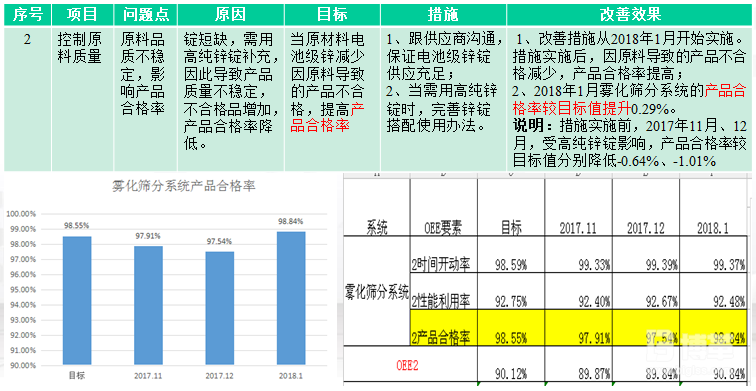 设备OEE改善措施表