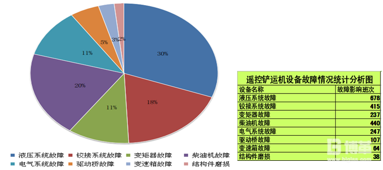 八大系统设备故障次数的统计