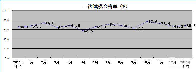 一次试模合格率统计表