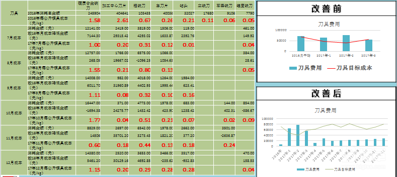 刀具费用大幅度降低