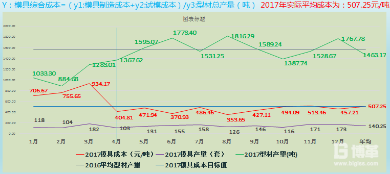 成本改善效果趋势图