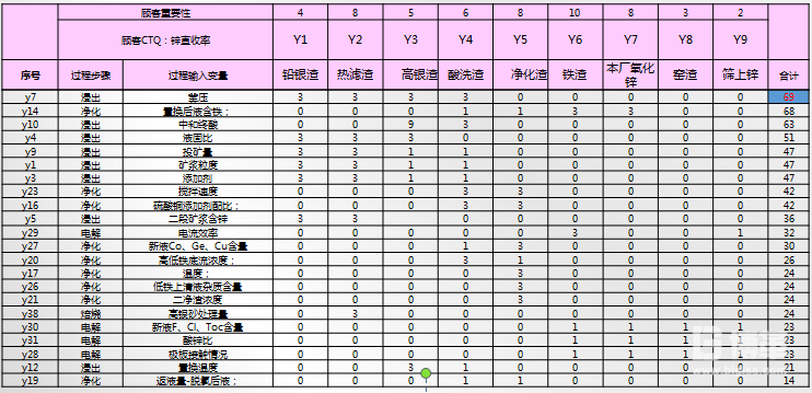 C&E矩阵分析