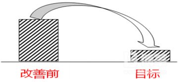  项目改善目标设定图