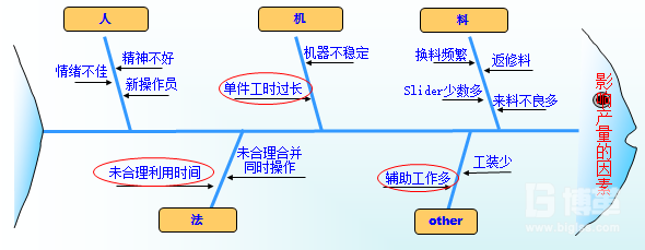 要因鱼骨图分析