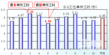 H/A工序工时测量表