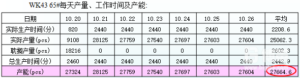 改善后65#生产线生产产能表