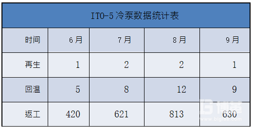 返工数量统计表