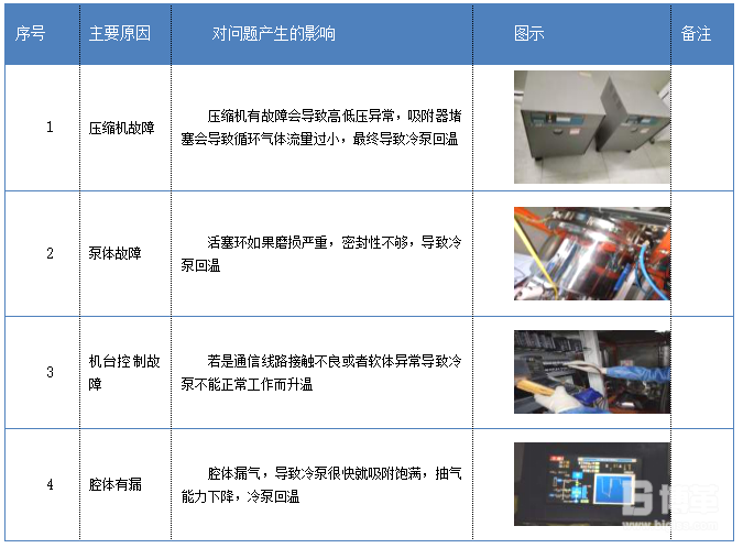 实践风暴主因查找