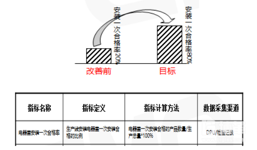 QCC改善目标设定