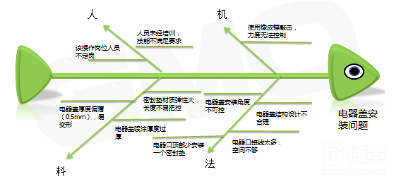 鱼骨图分析