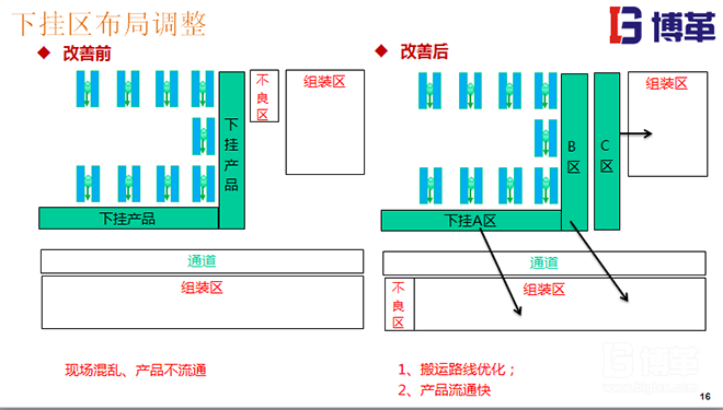 现场布局调整图