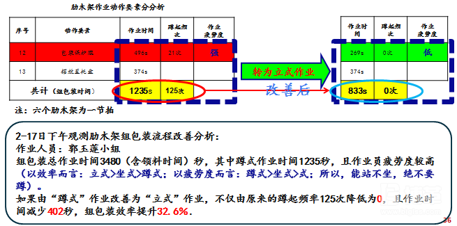 组包装效率提升