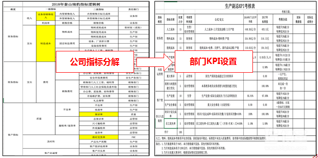 部门kpi分解