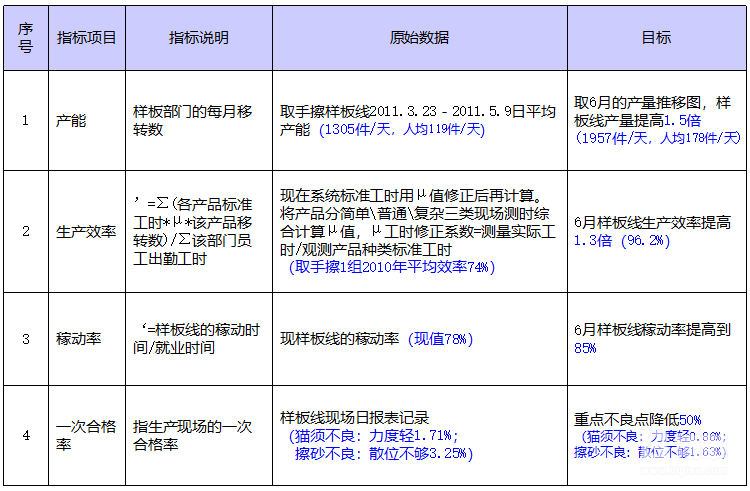 精益改善目标制定