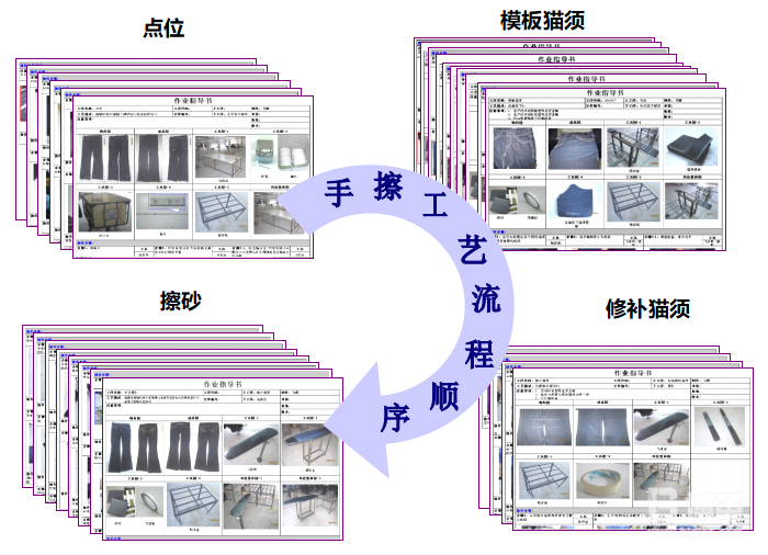 制定SOP作业指导，统一作业方式