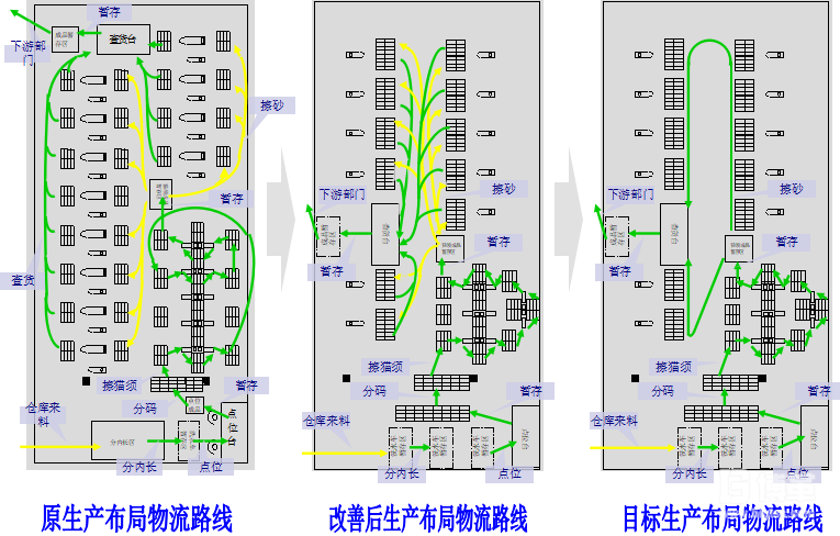 作业布局改善