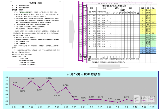 稼动率重点项目改善