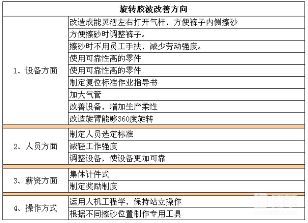 旋转胶波实验改善方向