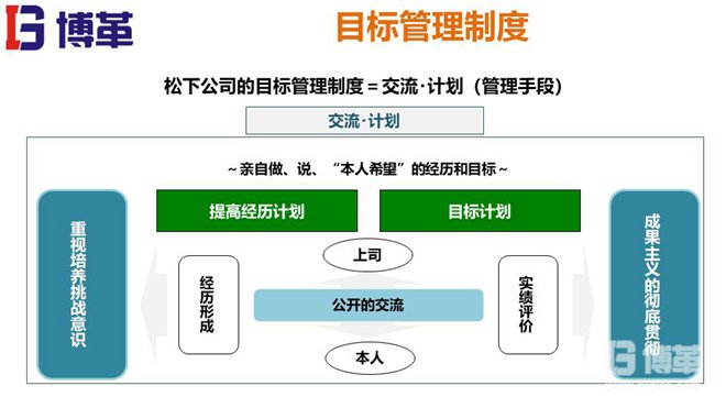 松下个人事业计划MBO推进手册