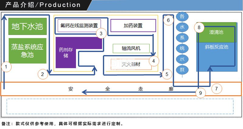 污水厂工艺区巡视路线图