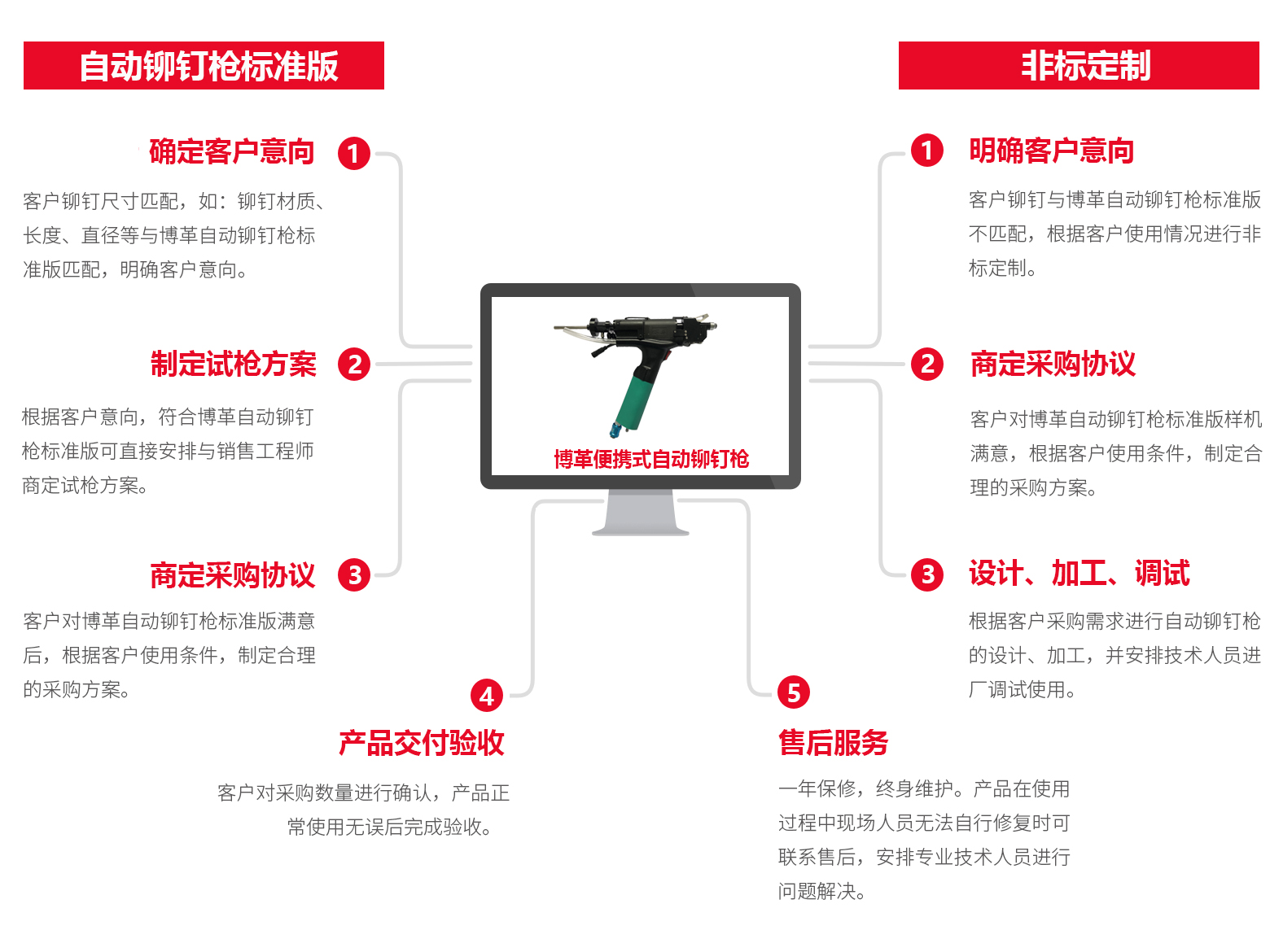 银河中国自动铆钉枪订购流程