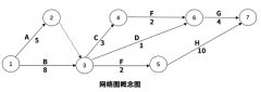 六西格玛项目管理工具：网络图