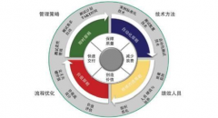 如何用精益生产提升机械制造企业产品研发能力？